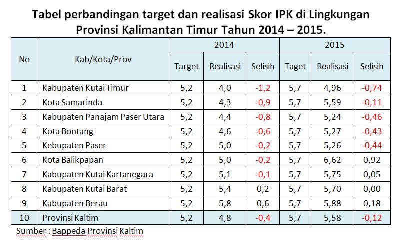 Perbandingan Target & Realisasi Skor IPK di Lingkup Provinsi Kaltim 2014-2015.